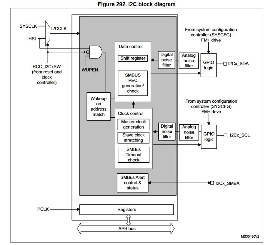 I2C interface block diagram for the STM32 F3 series