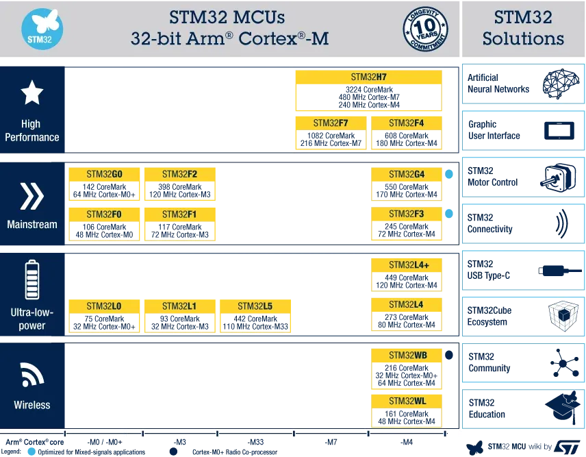 STM32 microcontroller family categories