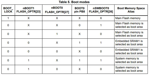 STM32G4 boot mode selection table from the reference manual
