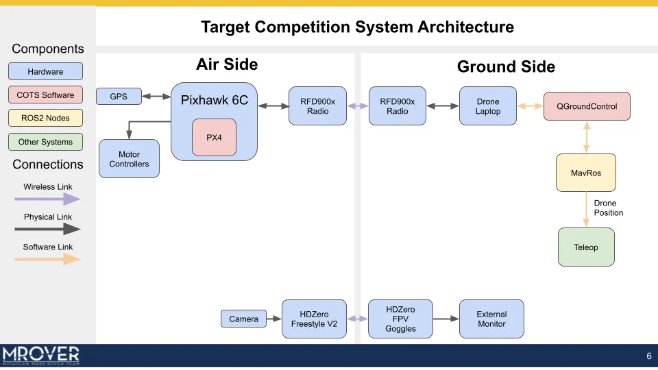 Current system architecture